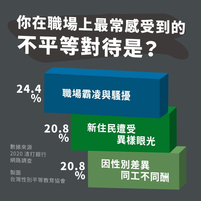 渣打銀行職場不平等數據調查